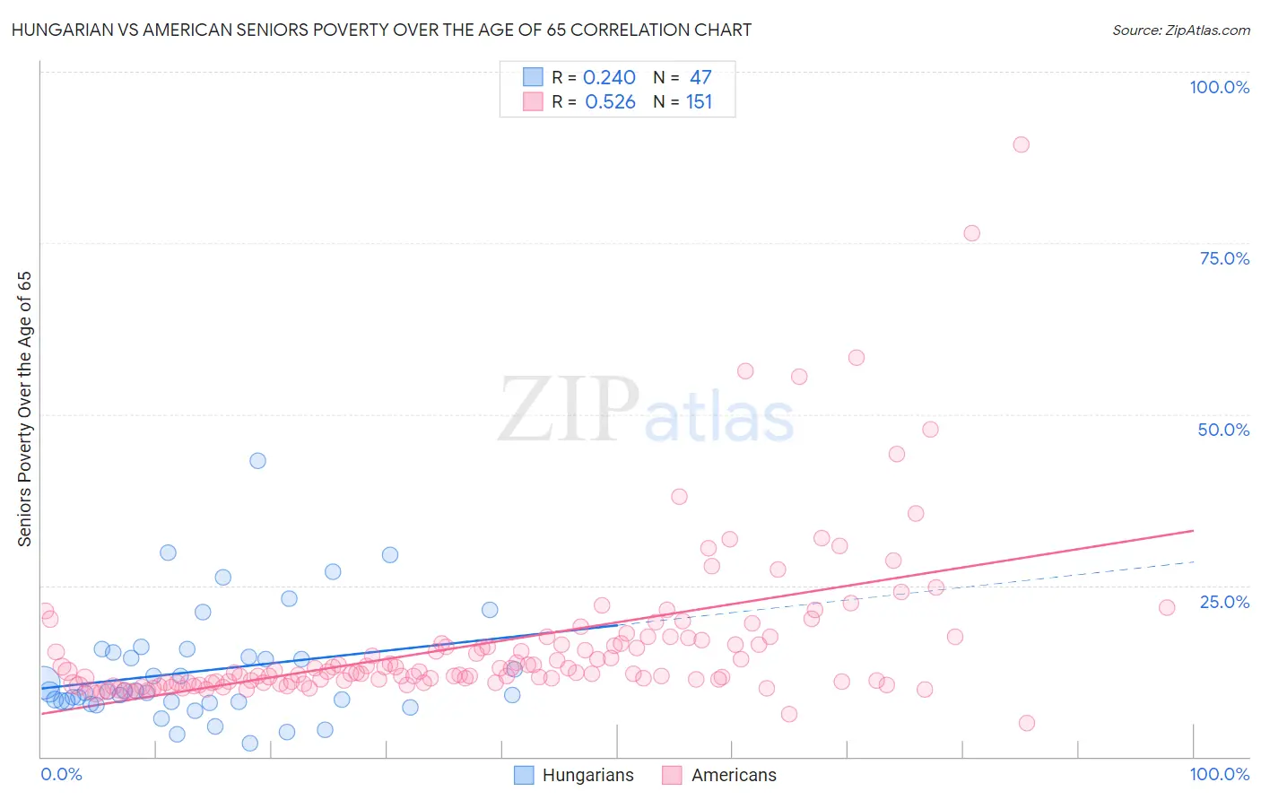 Hungarian vs American Seniors Poverty Over the Age of 65