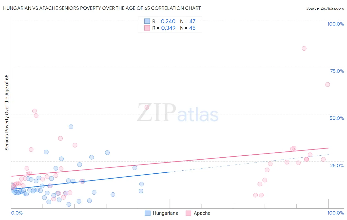 Hungarian vs Apache Seniors Poverty Over the Age of 65