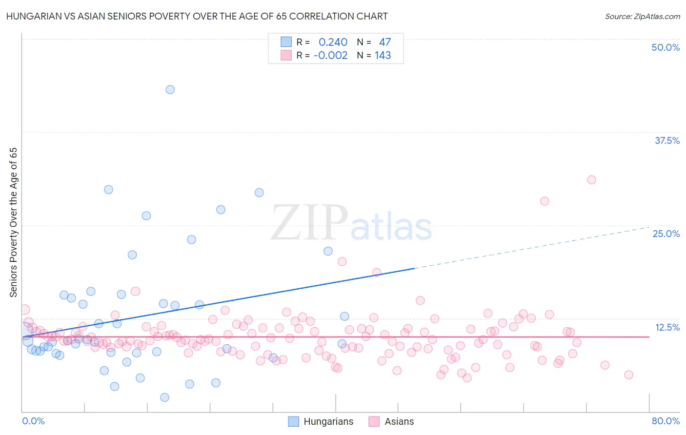 Hungarian vs Asian Seniors Poverty Over the Age of 65