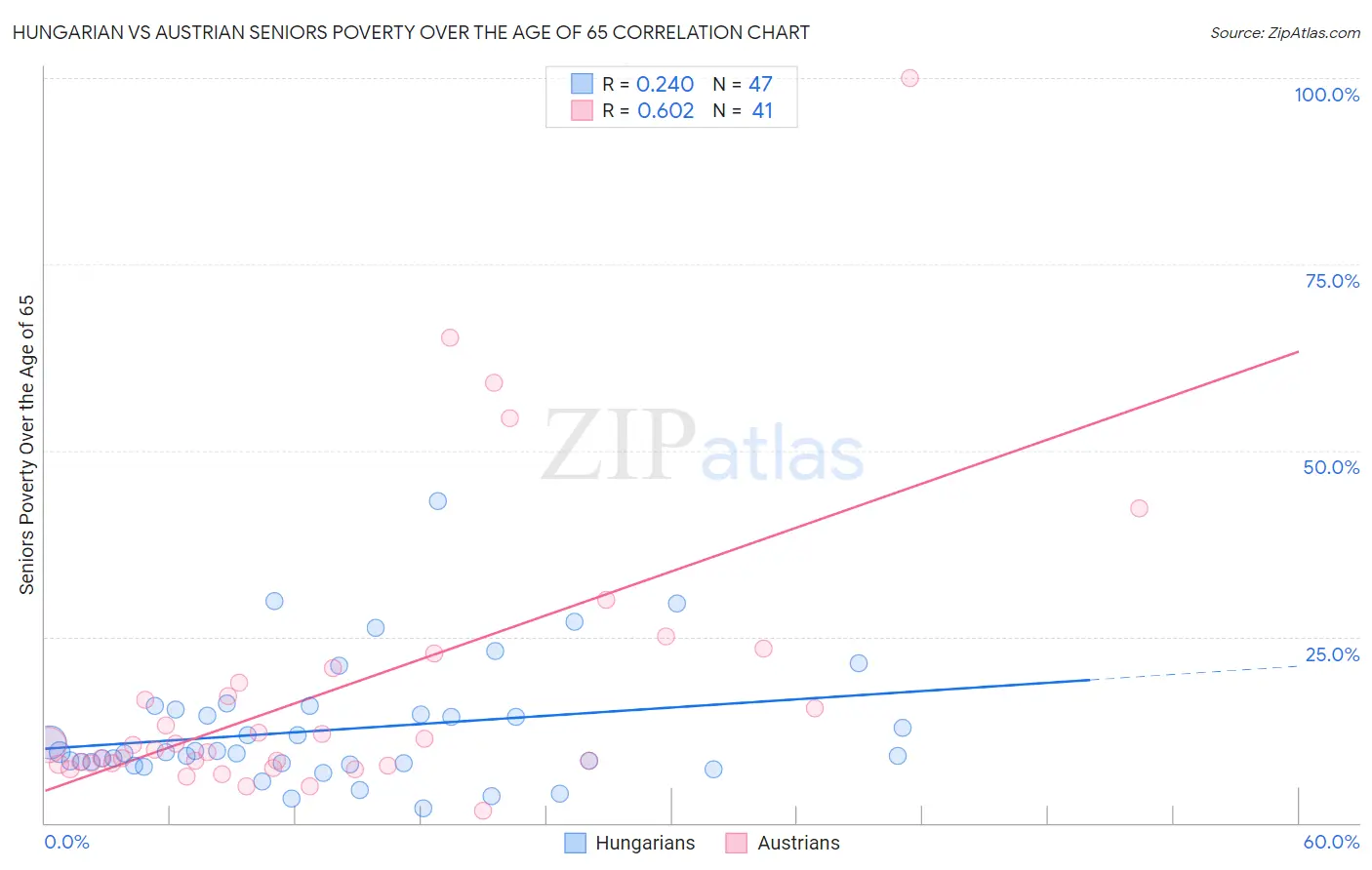 Hungarian vs Austrian Seniors Poverty Over the Age of 65