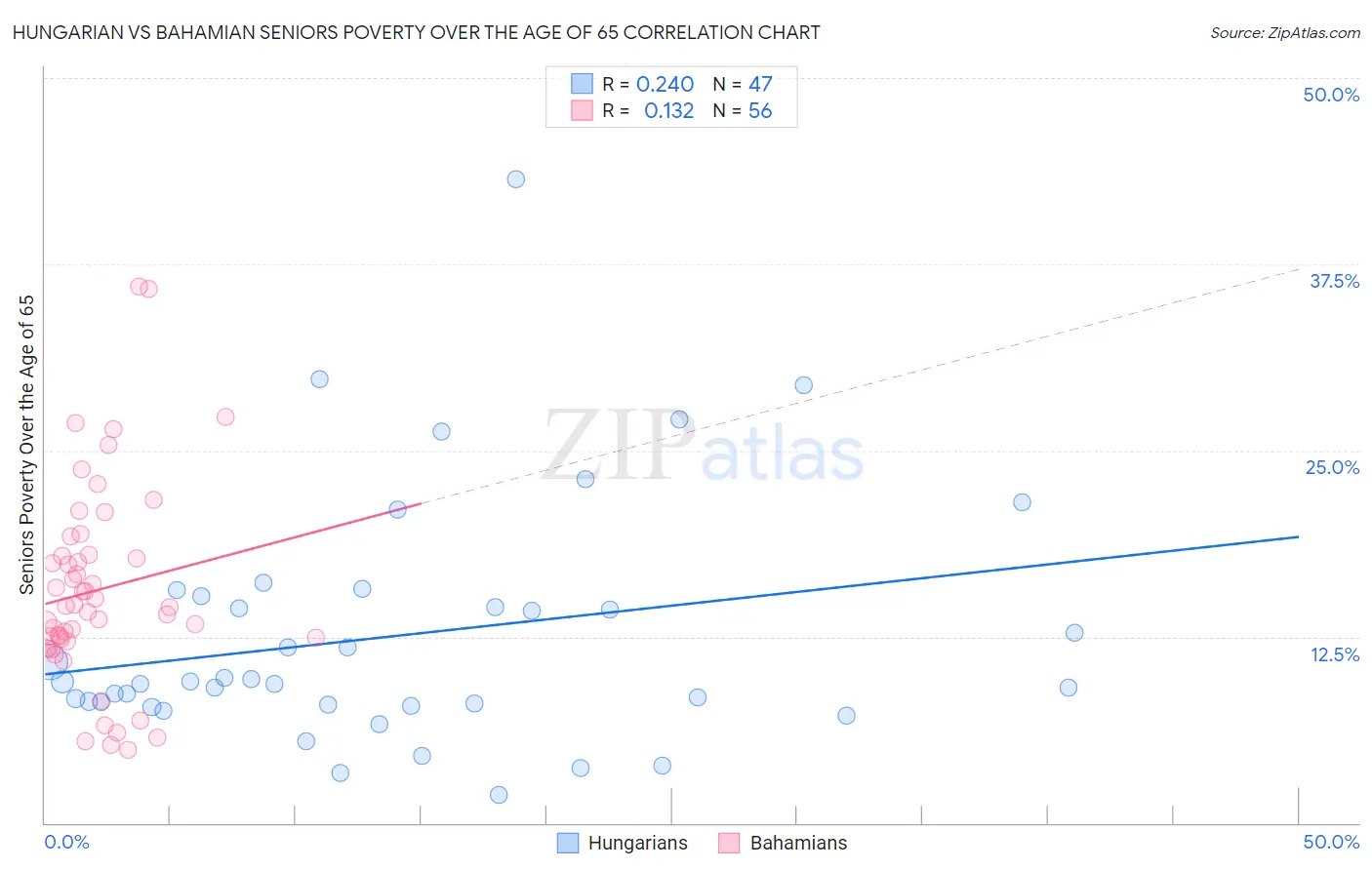 Hungarian vs Bahamian Seniors Poverty Over the Age of 65