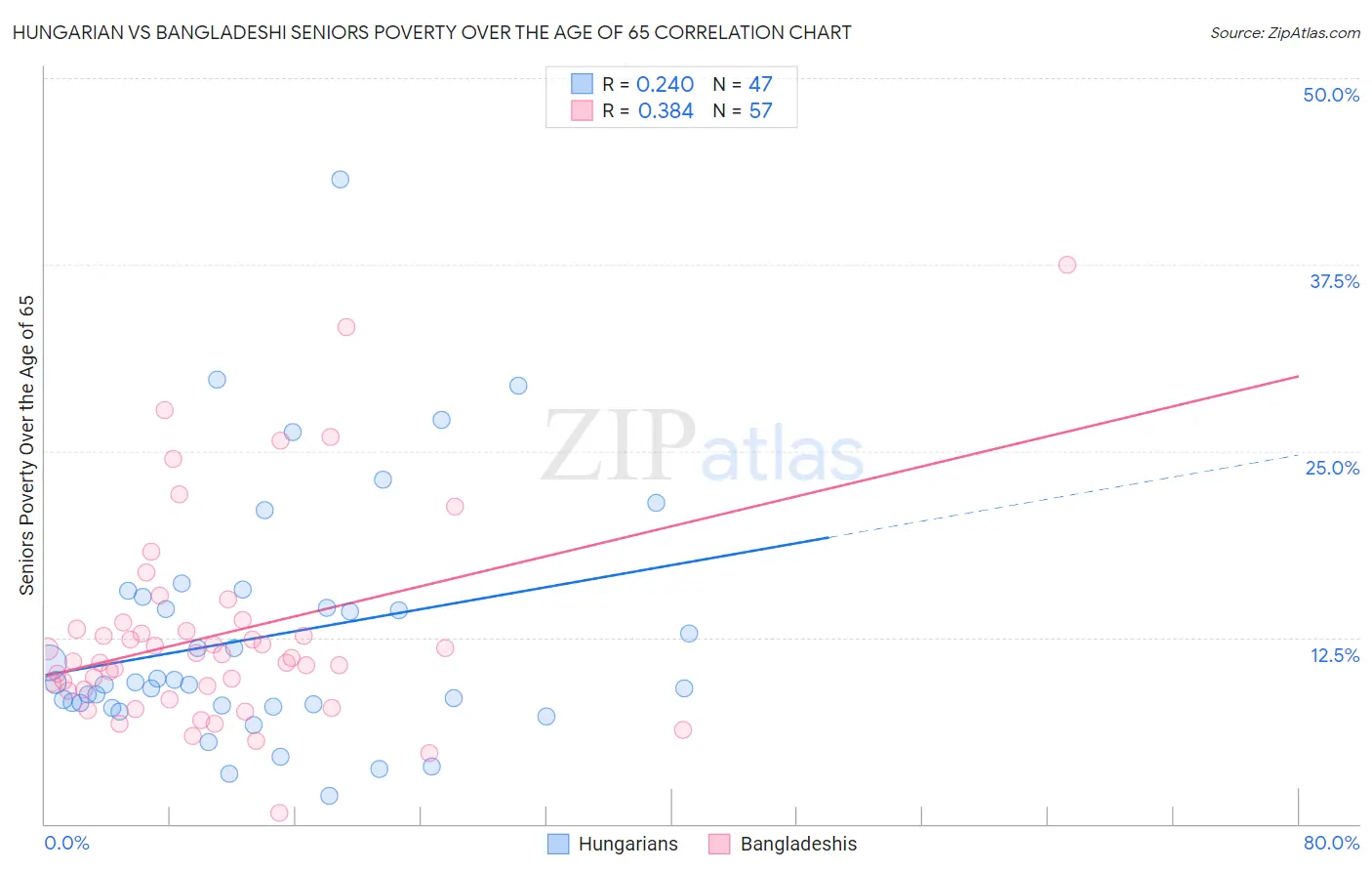 Hungarian vs Bangladeshi Seniors Poverty Over the Age of 65