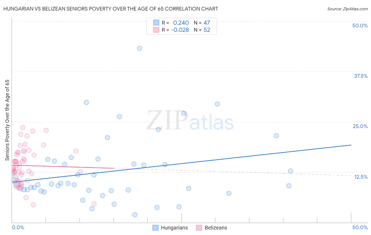 Hungarian vs Belizean Seniors Poverty Over the Age of 65