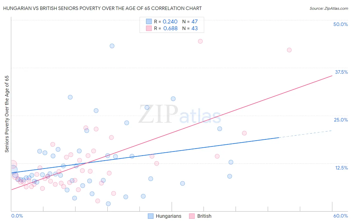 Hungarian vs British Seniors Poverty Over the Age of 65