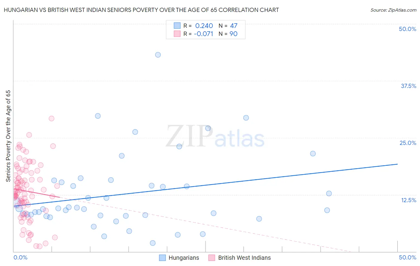 Hungarian vs British West Indian Seniors Poverty Over the Age of 65