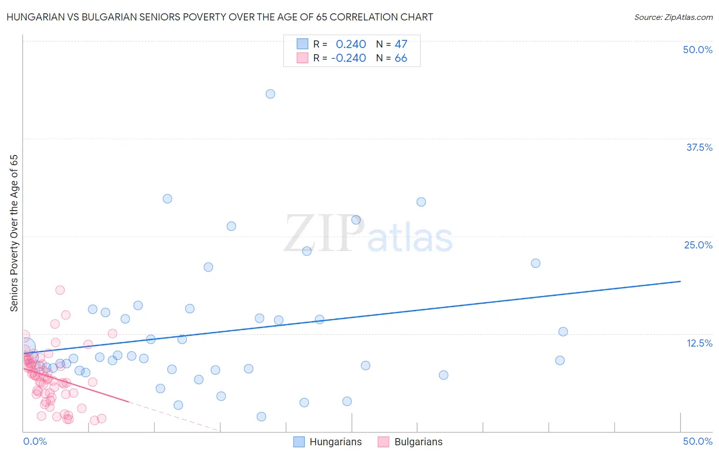 Hungarian vs Bulgarian Seniors Poverty Over the Age of 65
