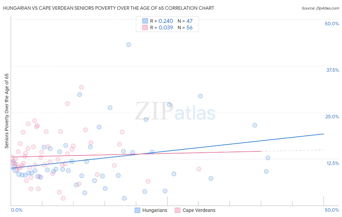 Hungarian vs Cape Verdean Seniors Poverty Over the Age of 65