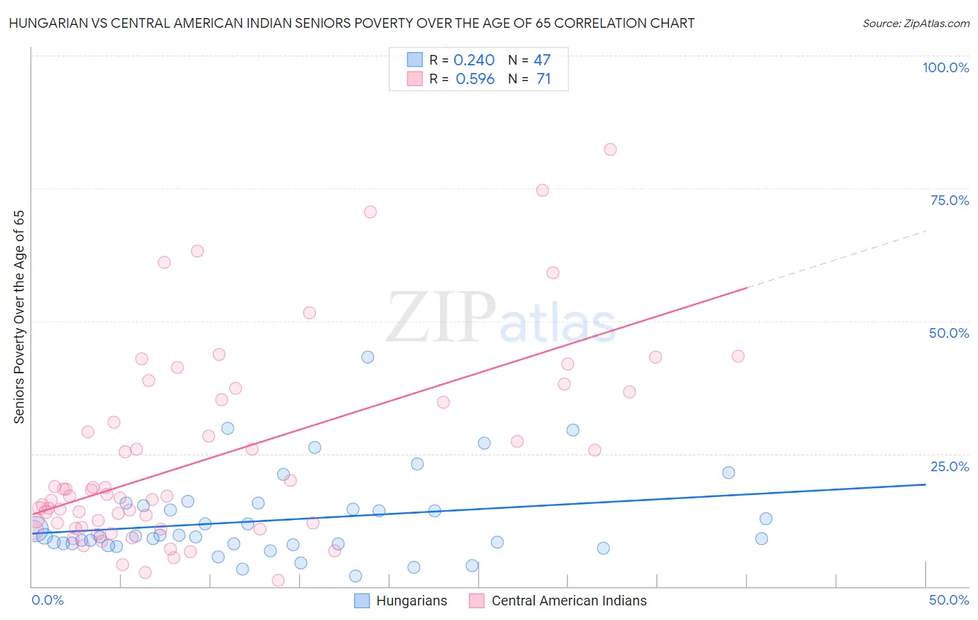 Hungarian vs Central American Indian Seniors Poverty Over the Age of 65