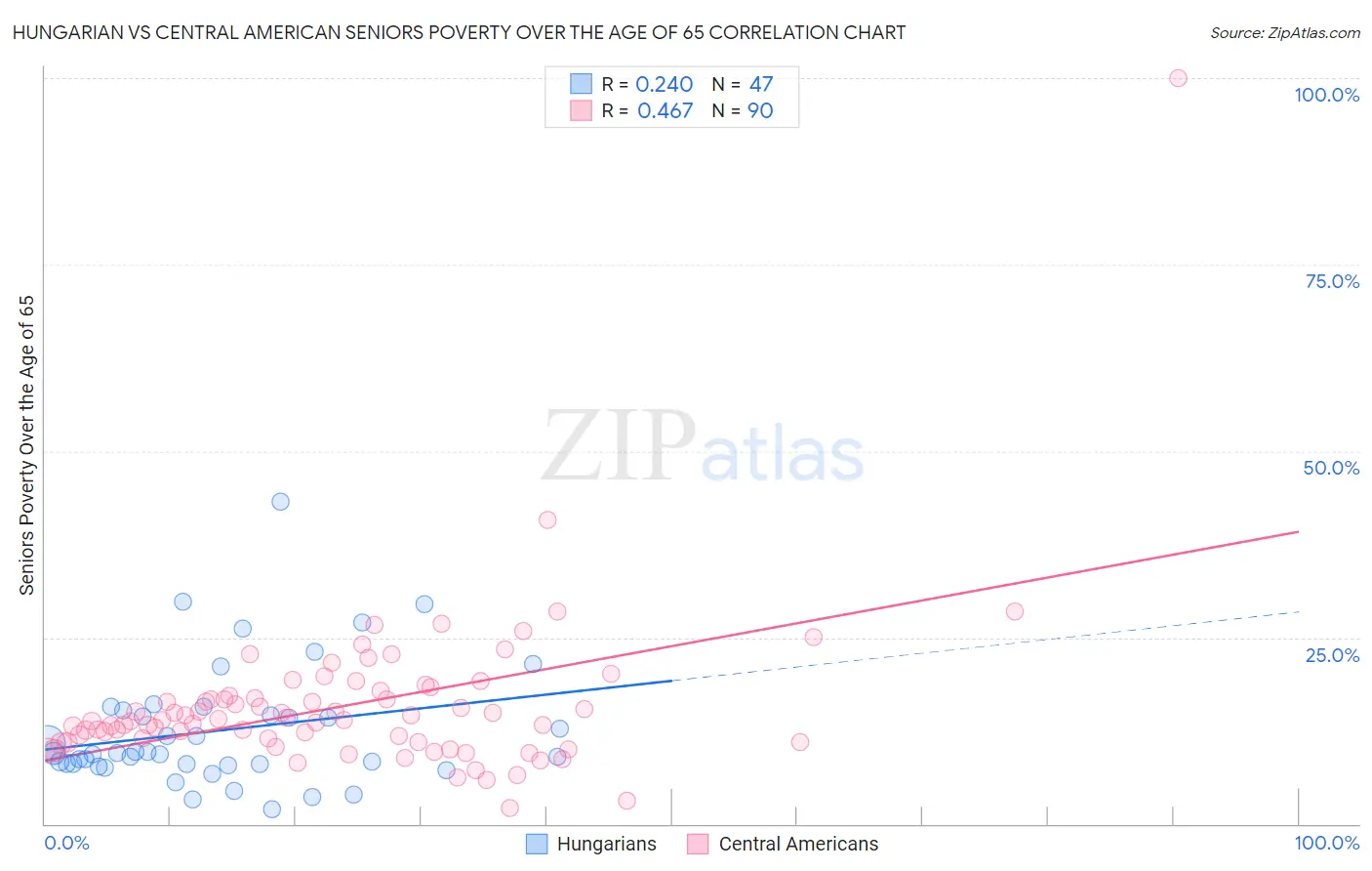 Hungarian vs Central American Seniors Poverty Over the Age of 65