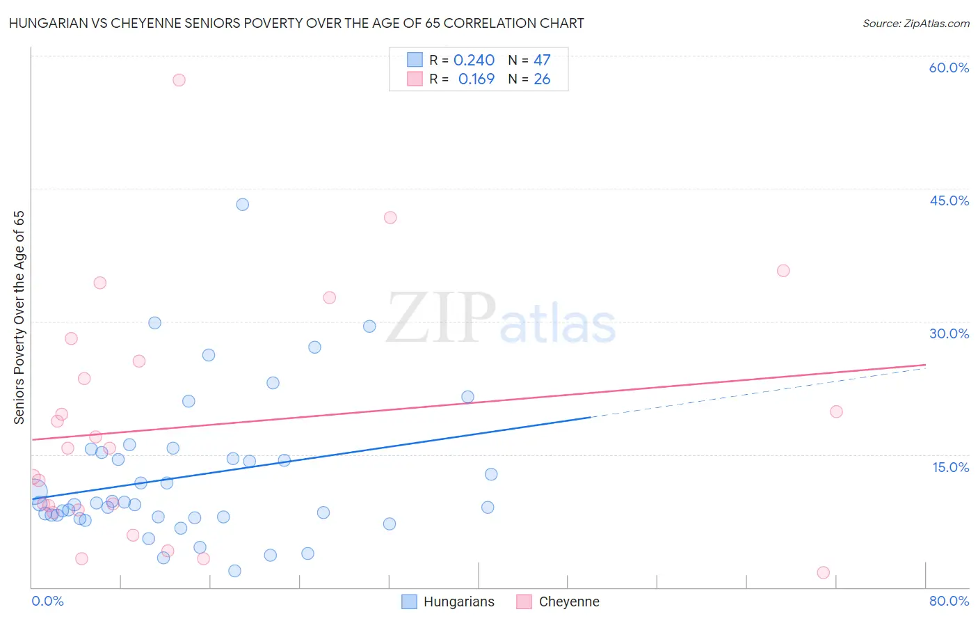 Hungarian vs Cheyenne Seniors Poverty Over the Age of 65