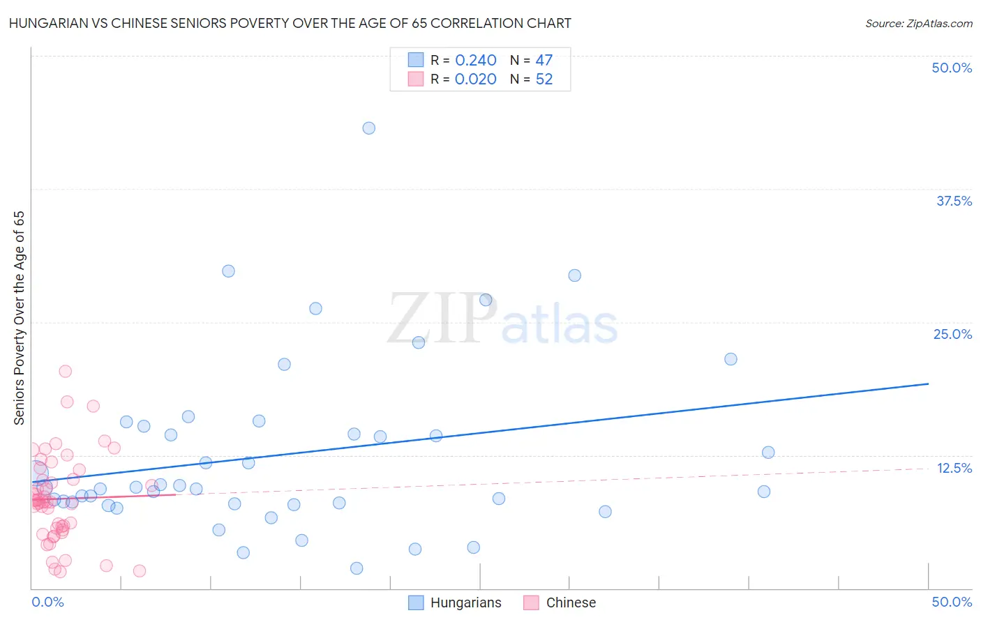 Hungarian vs Chinese Seniors Poverty Over the Age of 65