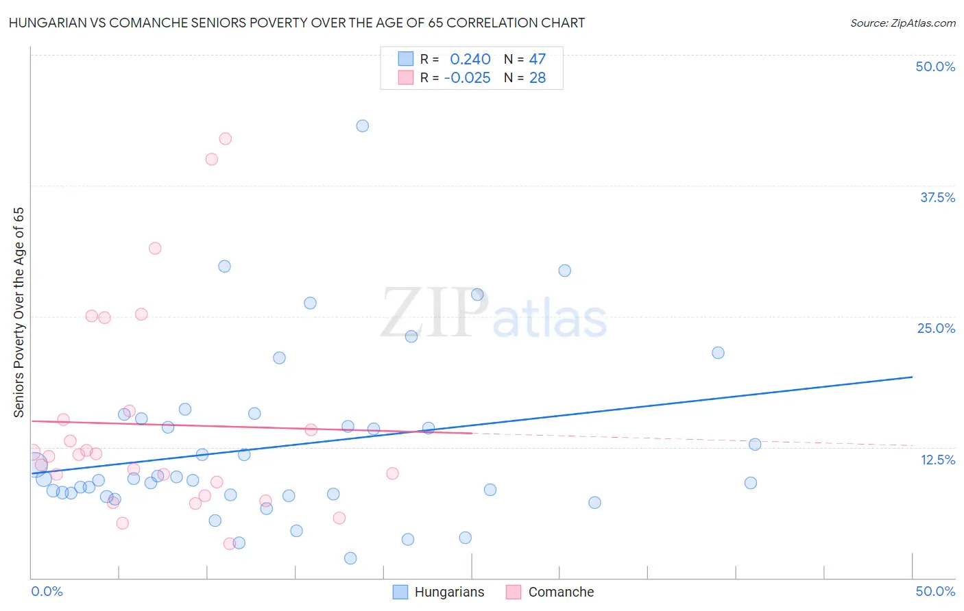 Hungarian vs Comanche Seniors Poverty Over the Age of 65