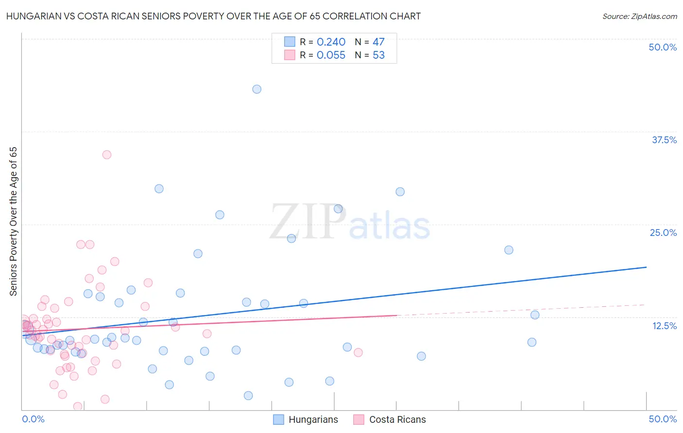 Hungarian vs Costa Rican Seniors Poverty Over the Age of 65