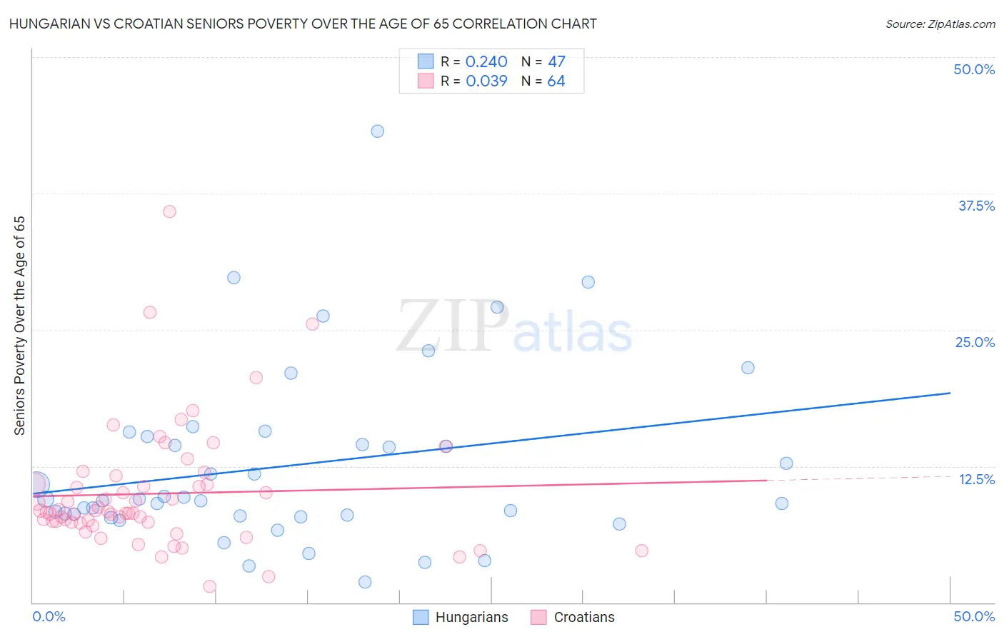 Hungarian vs Croatian Seniors Poverty Over the Age of 65