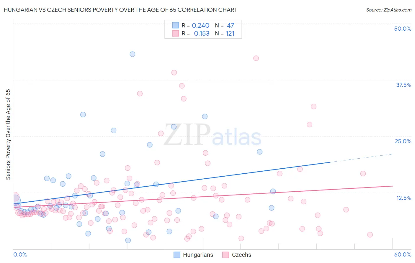 Hungarian vs Czech Seniors Poverty Over the Age of 65