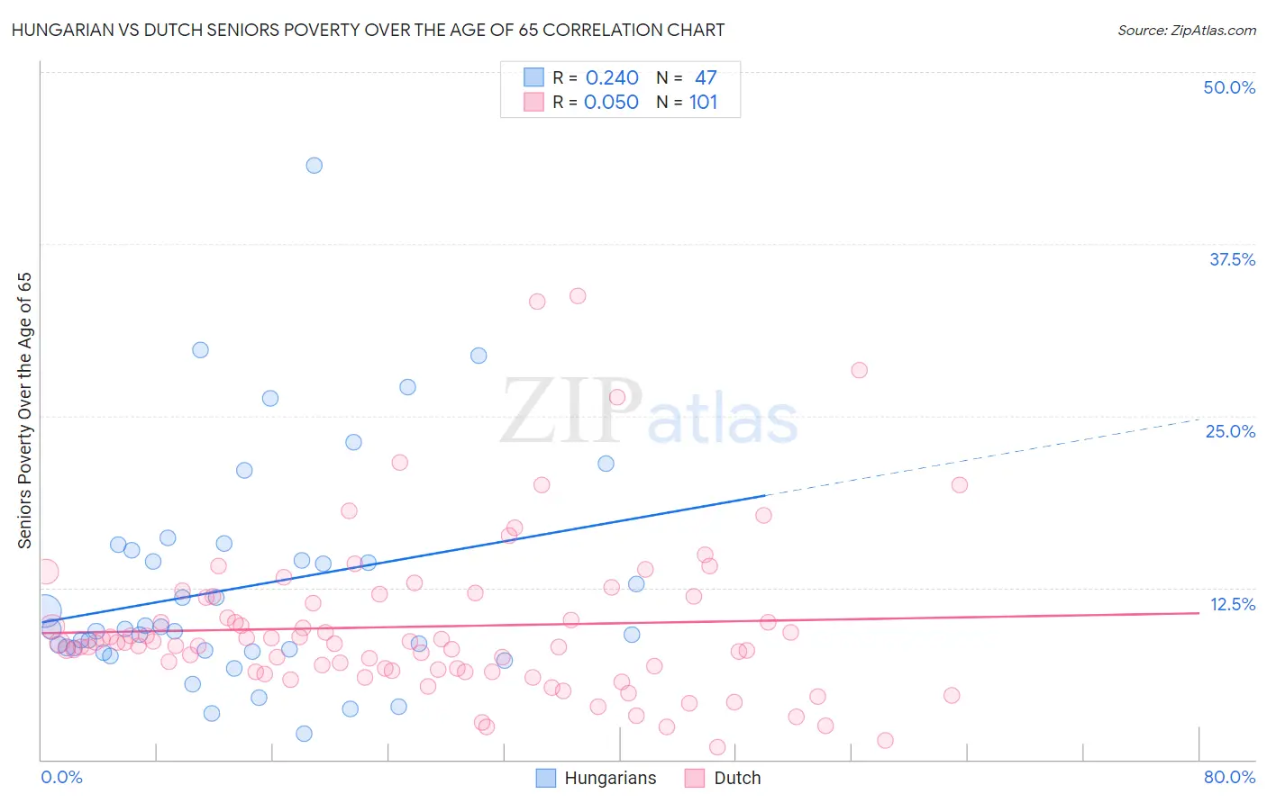 Hungarian vs Dutch Seniors Poverty Over the Age of 65