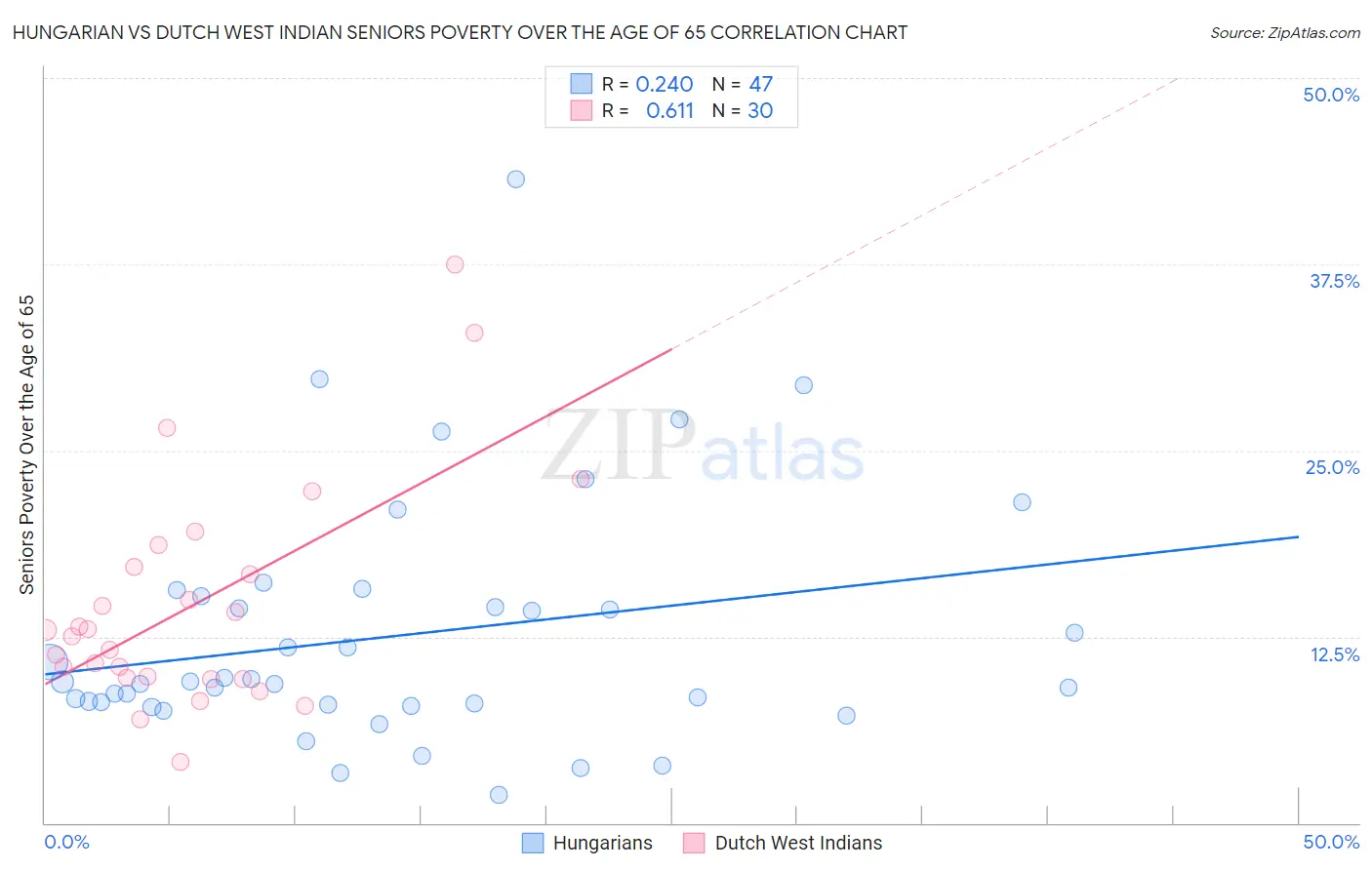 Hungarian vs Dutch West Indian Seniors Poverty Over the Age of 65