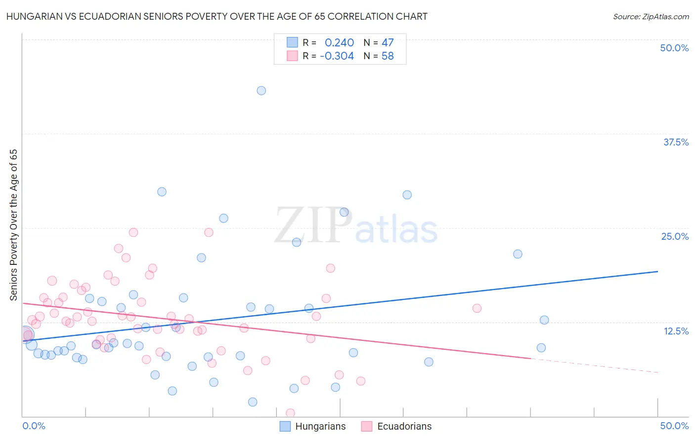 Hungarian vs Ecuadorian Seniors Poverty Over the Age of 65