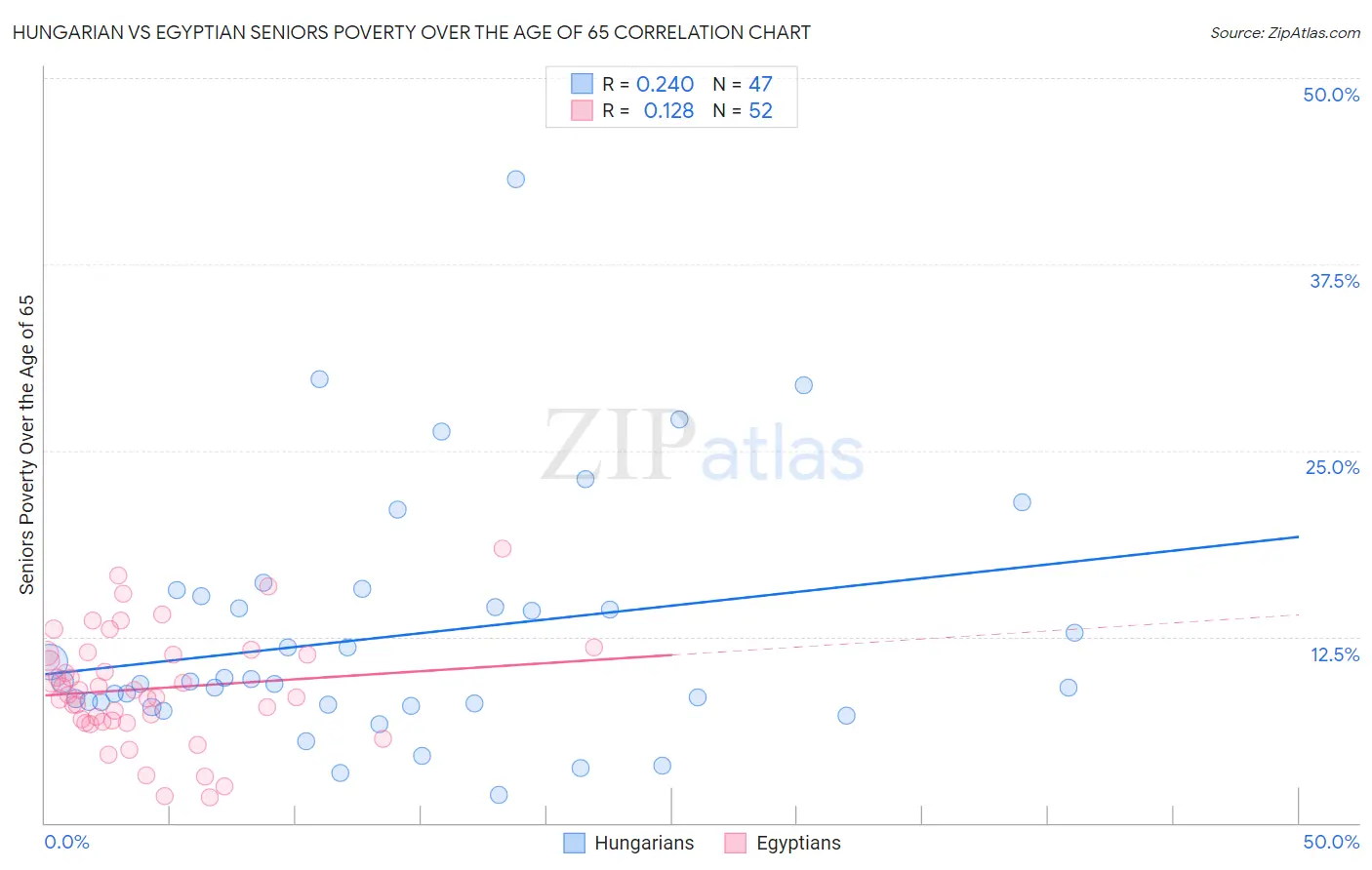Hungarian vs Egyptian Seniors Poverty Over the Age of 65