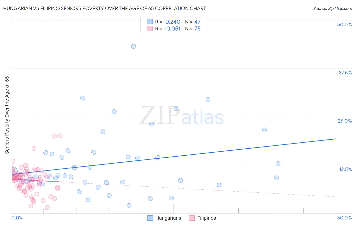 Hungarian vs Filipino Seniors Poverty Over the Age of 65