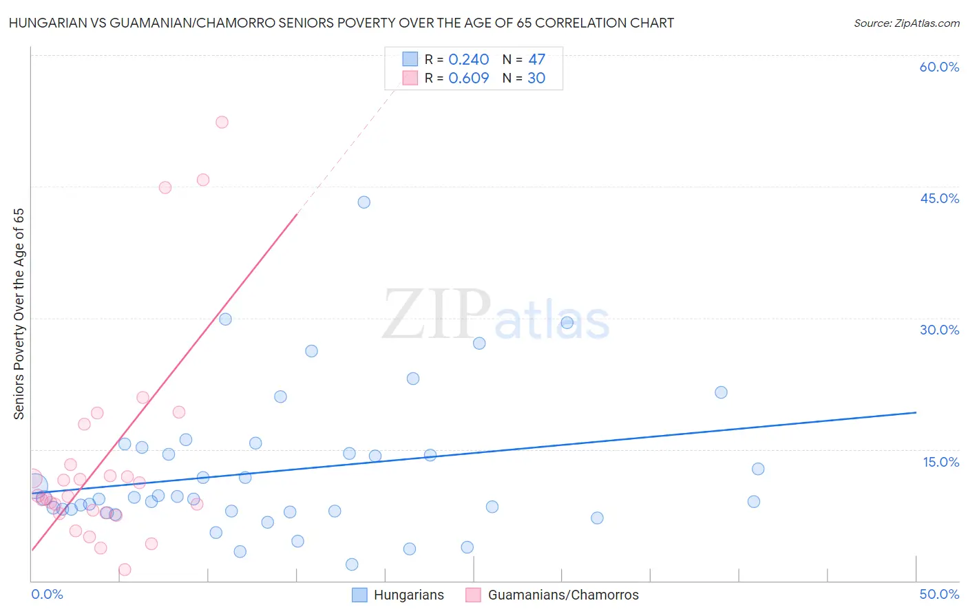 Hungarian vs Guamanian/Chamorro Seniors Poverty Over the Age of 65
