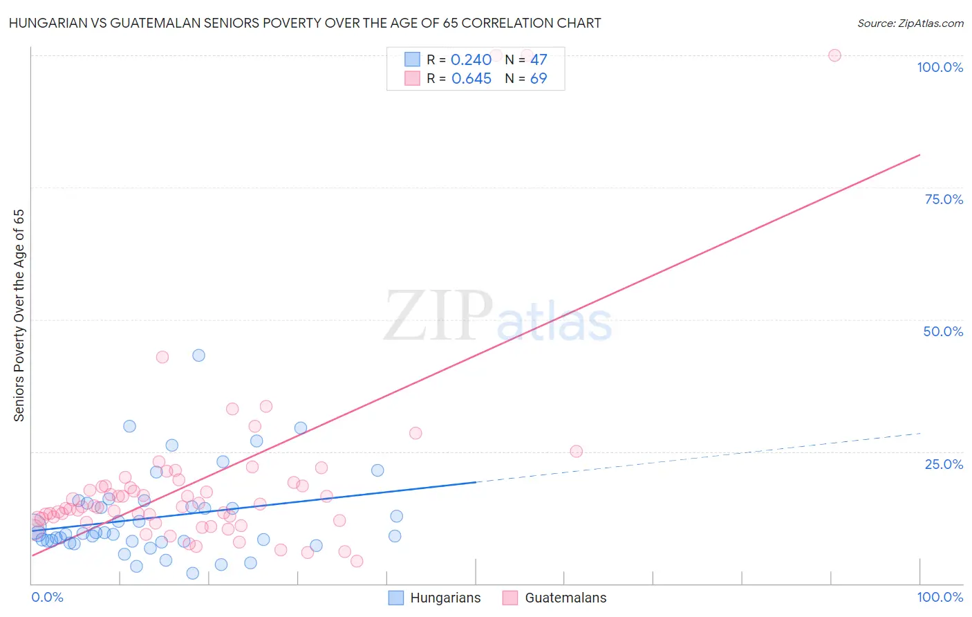 Hungarian vs Guatemalan Seniors Poverty Over the Age of 65