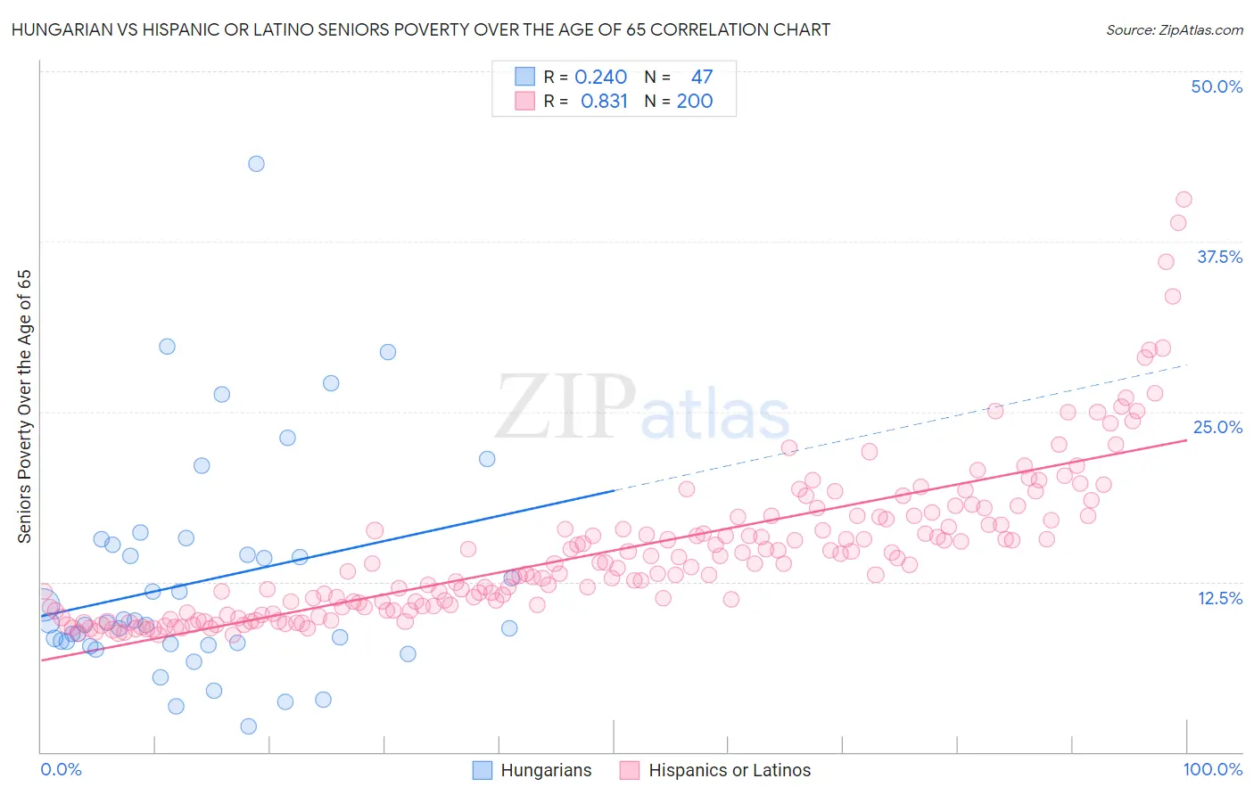 Hungarian vs Hispanic or Latino Seniors Poverty Over the Age of 65