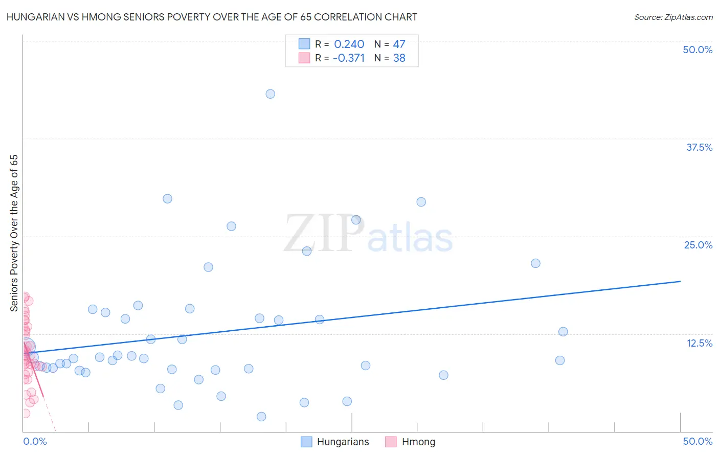 Hungarian vs Hmong Seniors Poverty Over the Age of 65