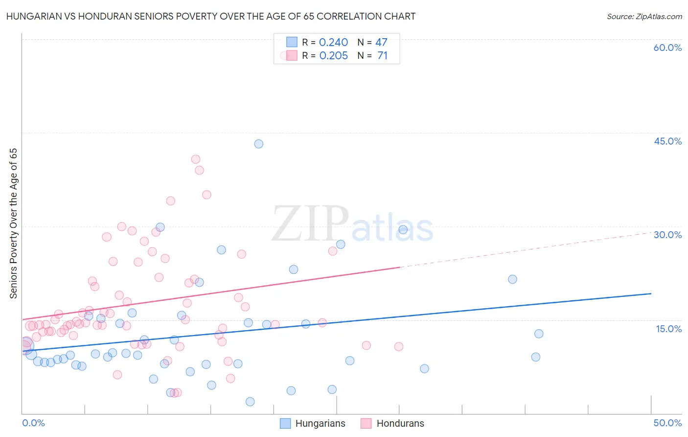 Hungarian vs Honduran Seniors Poverty Over the Age of 65