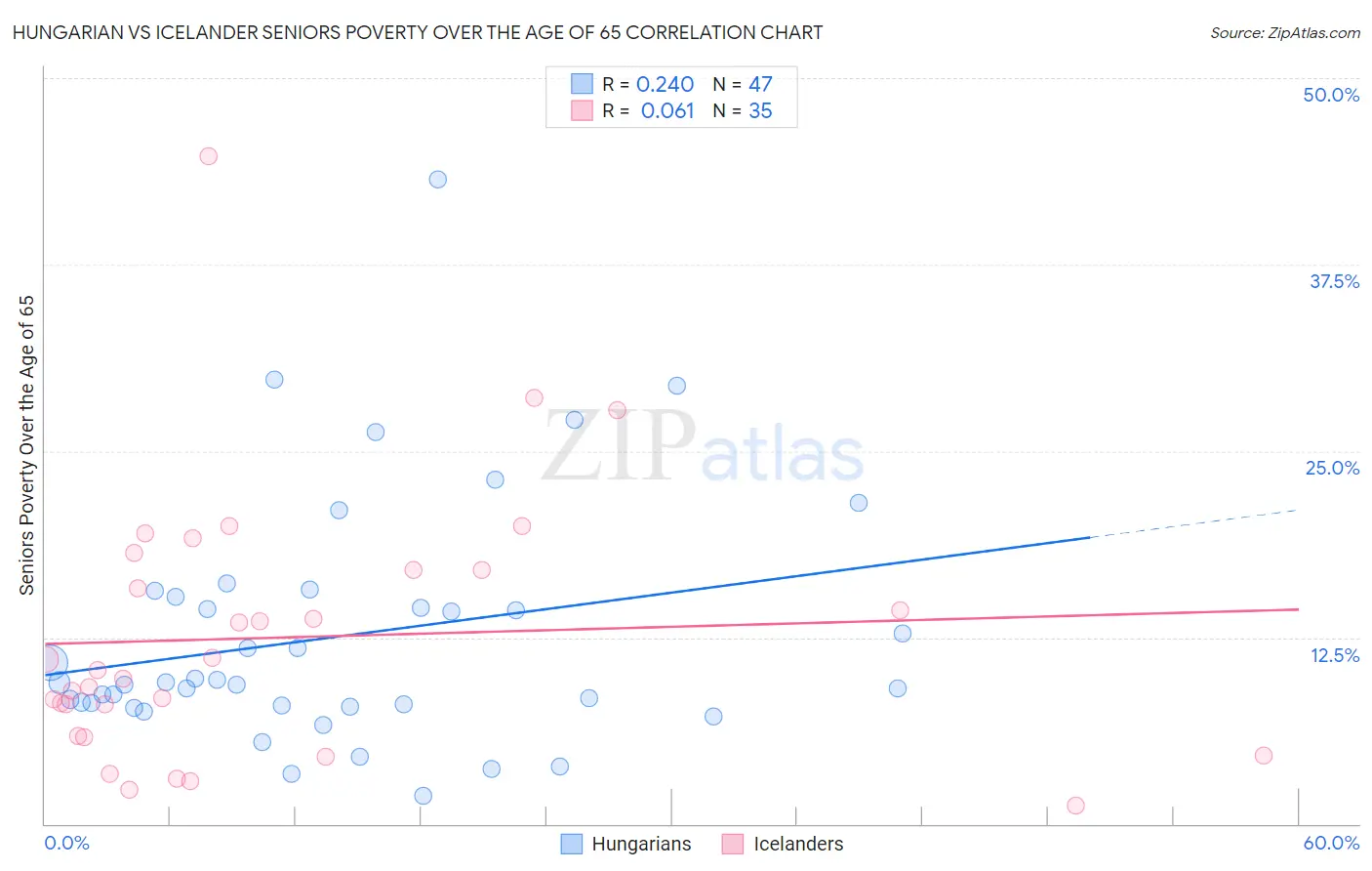 Hungarian vs Icelander Seniors Poverty Over the Age of 65