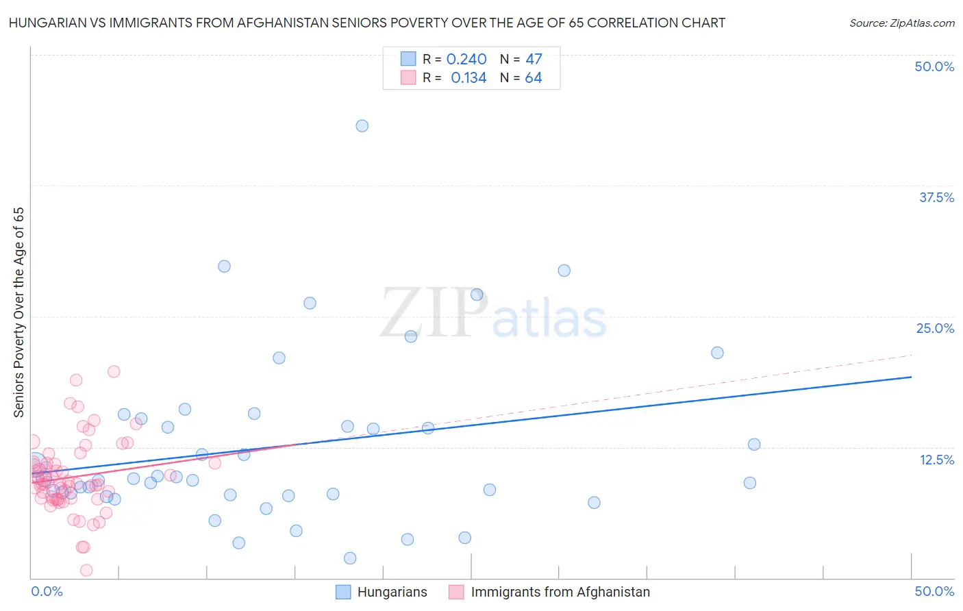 Hungarian vs Immigrants from Afghanistan Seniors Poverty Over the Age of 65
