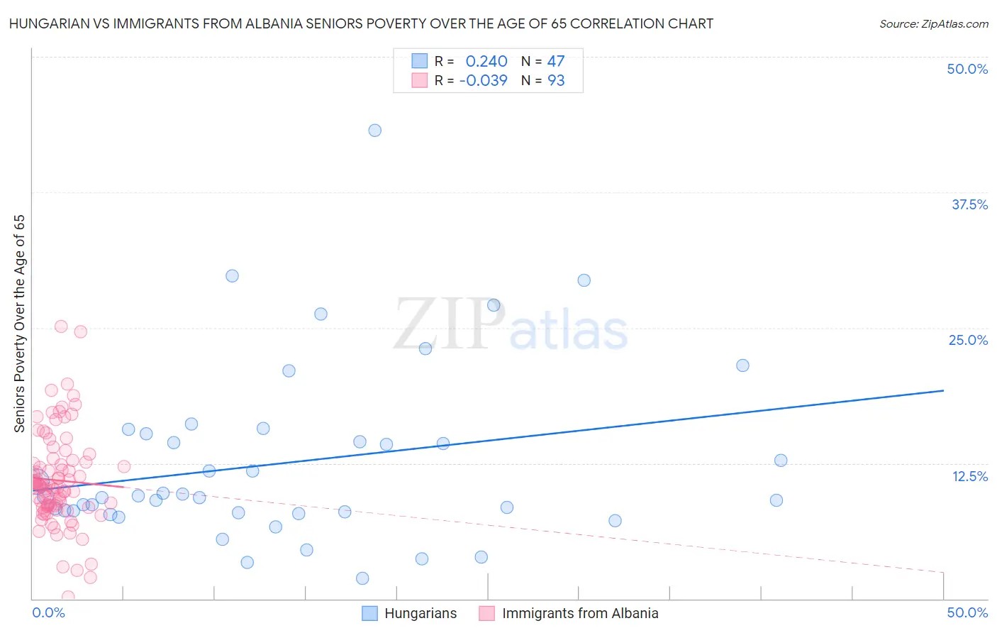 Hungarian vs Immigrants from Albania Seniors Poverty Over the Age of 65