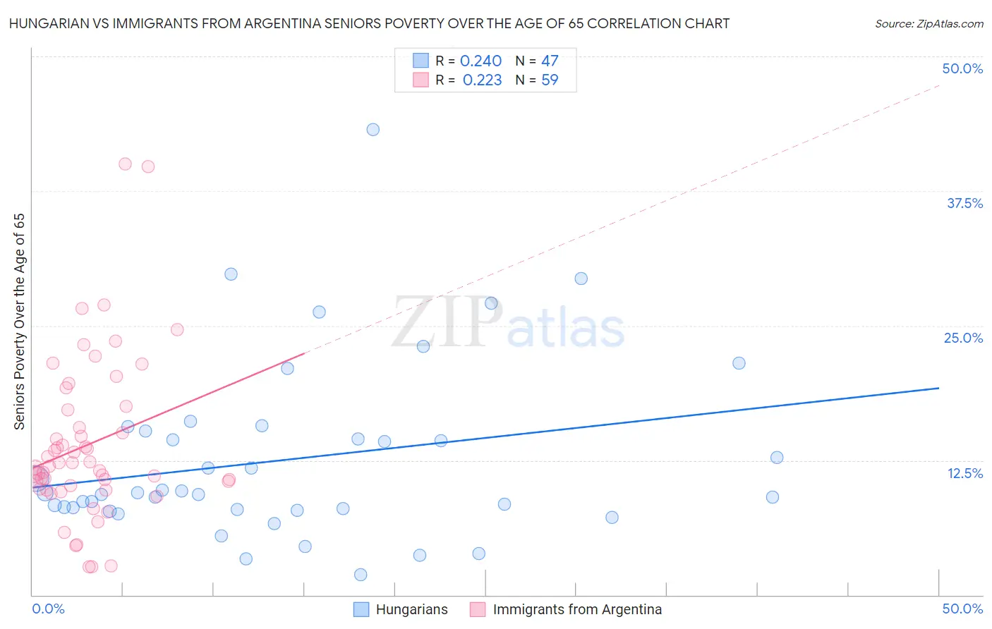 Hungarian vs Immigrants from Argentina Seniors Poverty Over the Age of 65