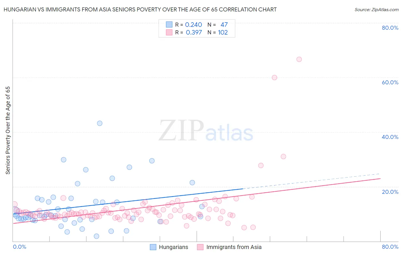 Hungarian vs Immigrants from Asia Seniors Poverty Over the Age of 65