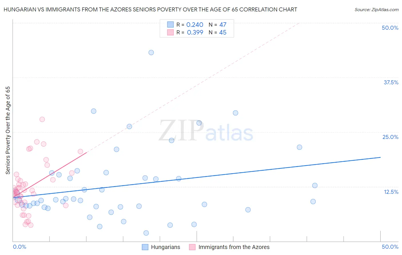 Hungarian vs Immigrants from the Azores Seniors Poverty Over the Age of 65