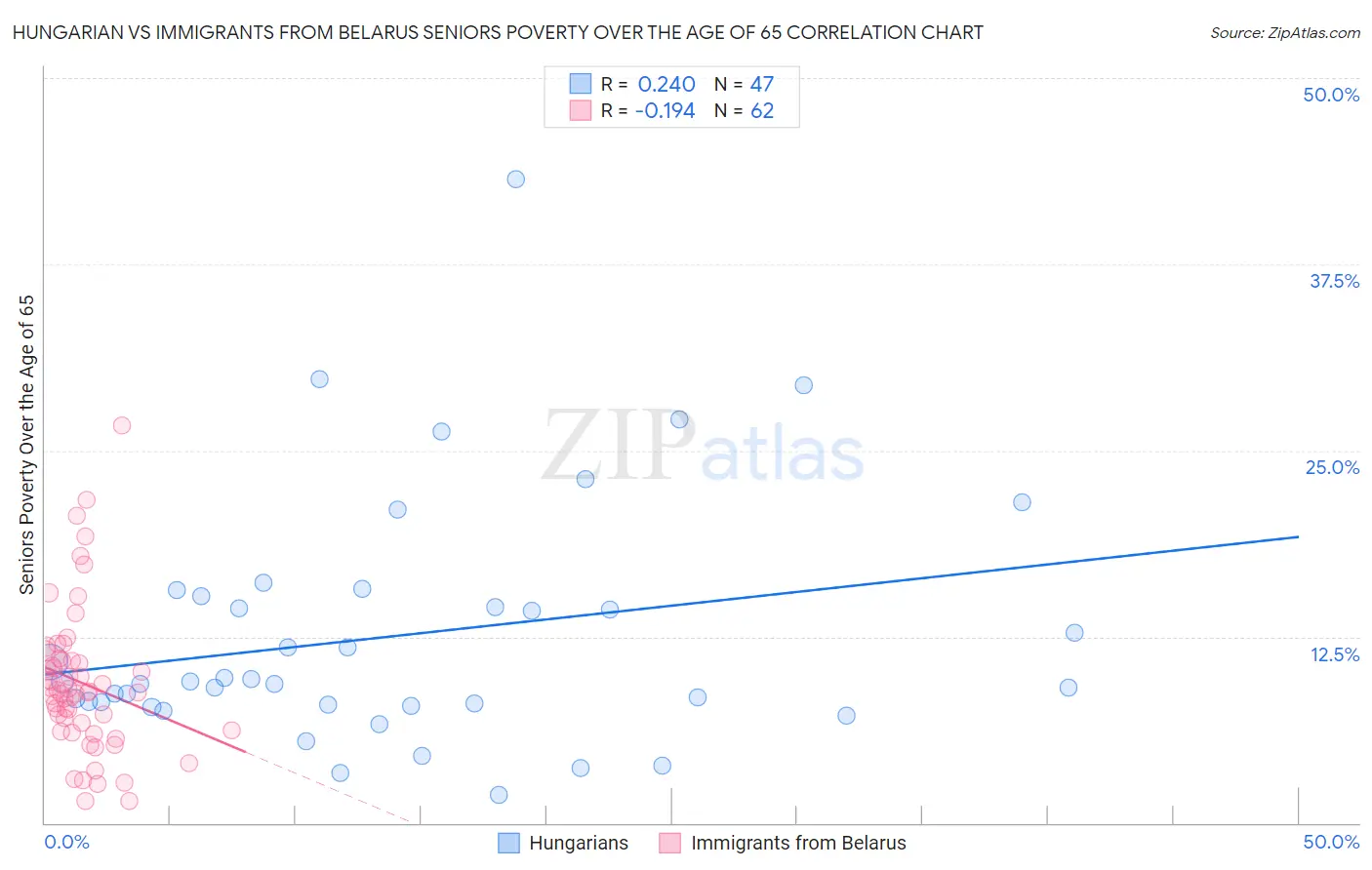 Hungarian vs Immigrants from Belarus Seniors Poverty Over the Age of 65