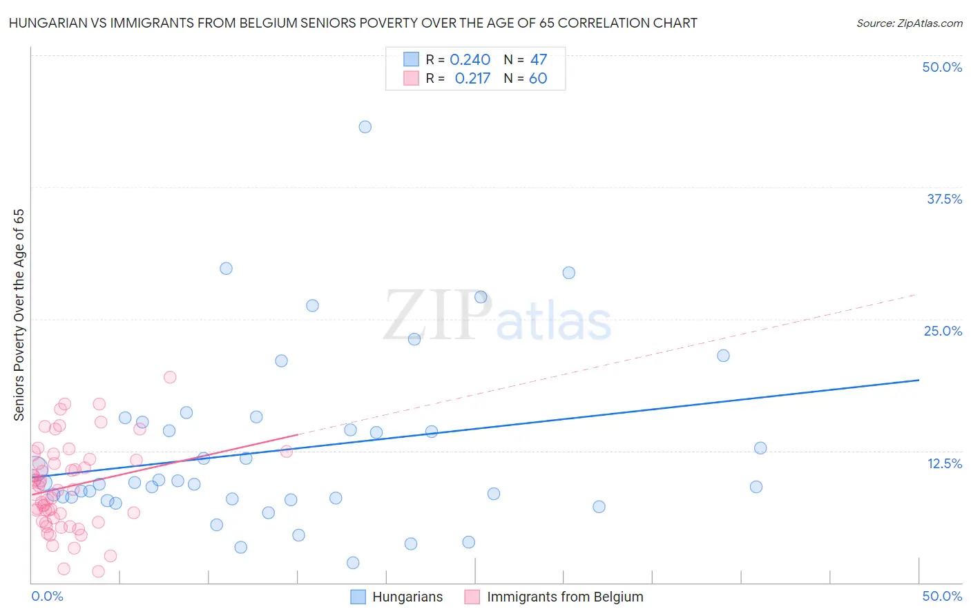 Hungarian vs Immigrants from Belgium Seniors Poverty Over the Age of 65