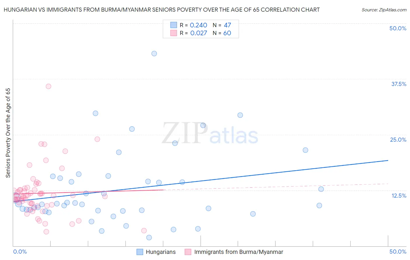 Hungarian vs Immigrants from Burma/Myanmar Seniors Poverty Over the Age of 65