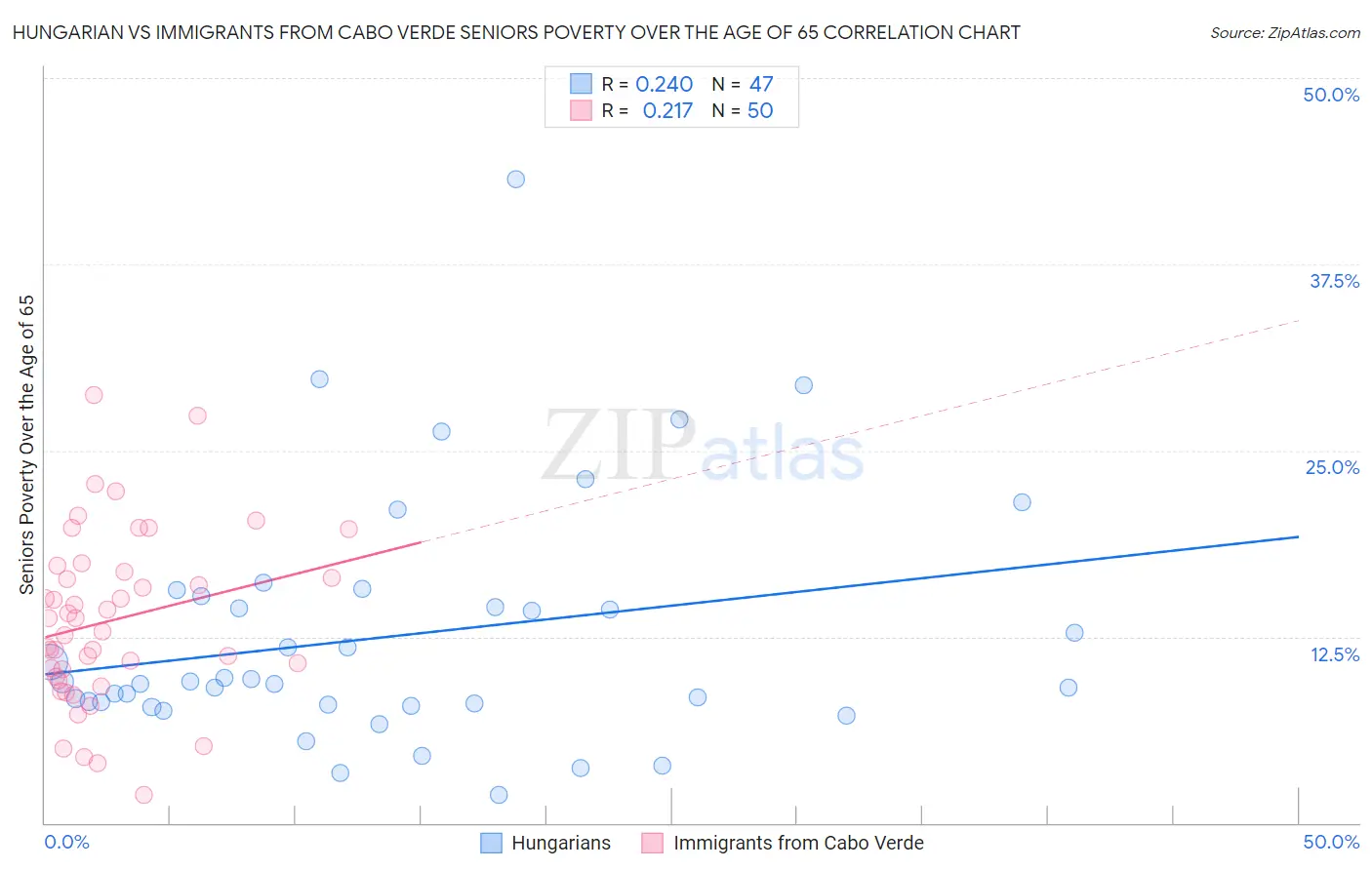 Hungarian vs Immigrants from Cabo Verde Seniors Poverty Over the Age of 65