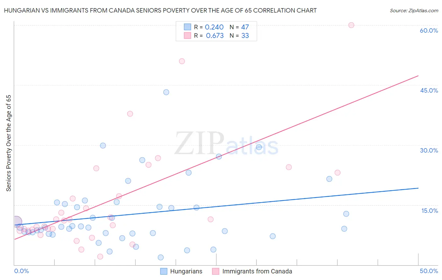 Hungarian vs Immigrants from Canada Seniors Poverty Over the Age of 65