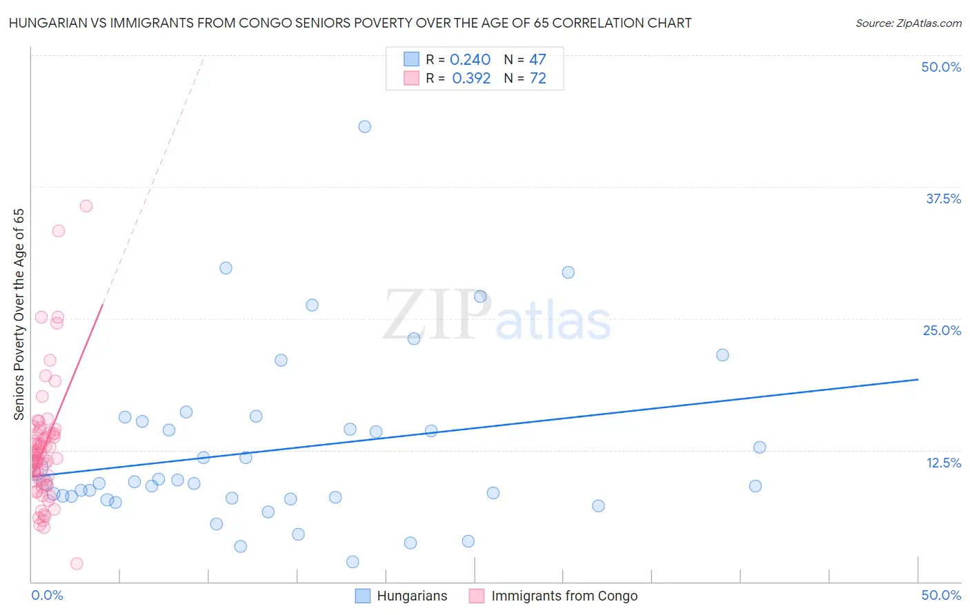 Hungarian vs Immigrants from Congo Seniors Poverty Over the Age of 65
