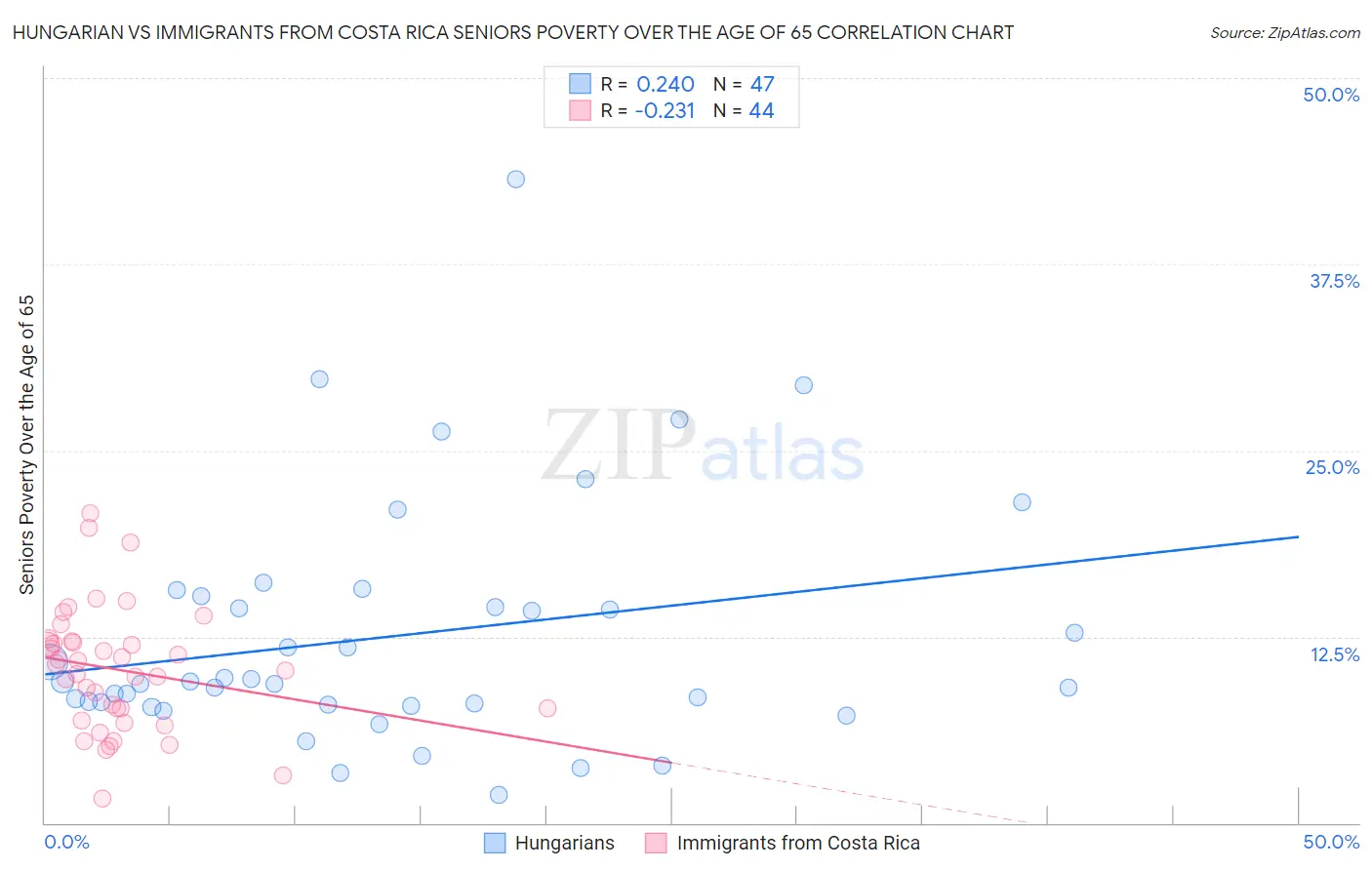 Hungarian vs Immigrants from Costa Rica Seniors Poverty Over the Age of 65