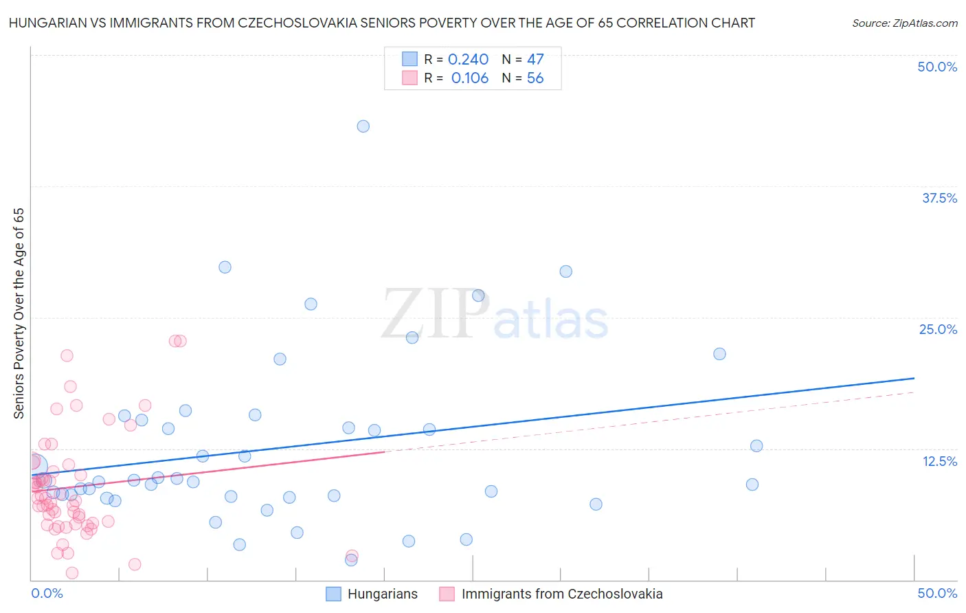 Hungarian vs Immigrants from Czechoslovakia Seniors Poverty Over the Age of 65