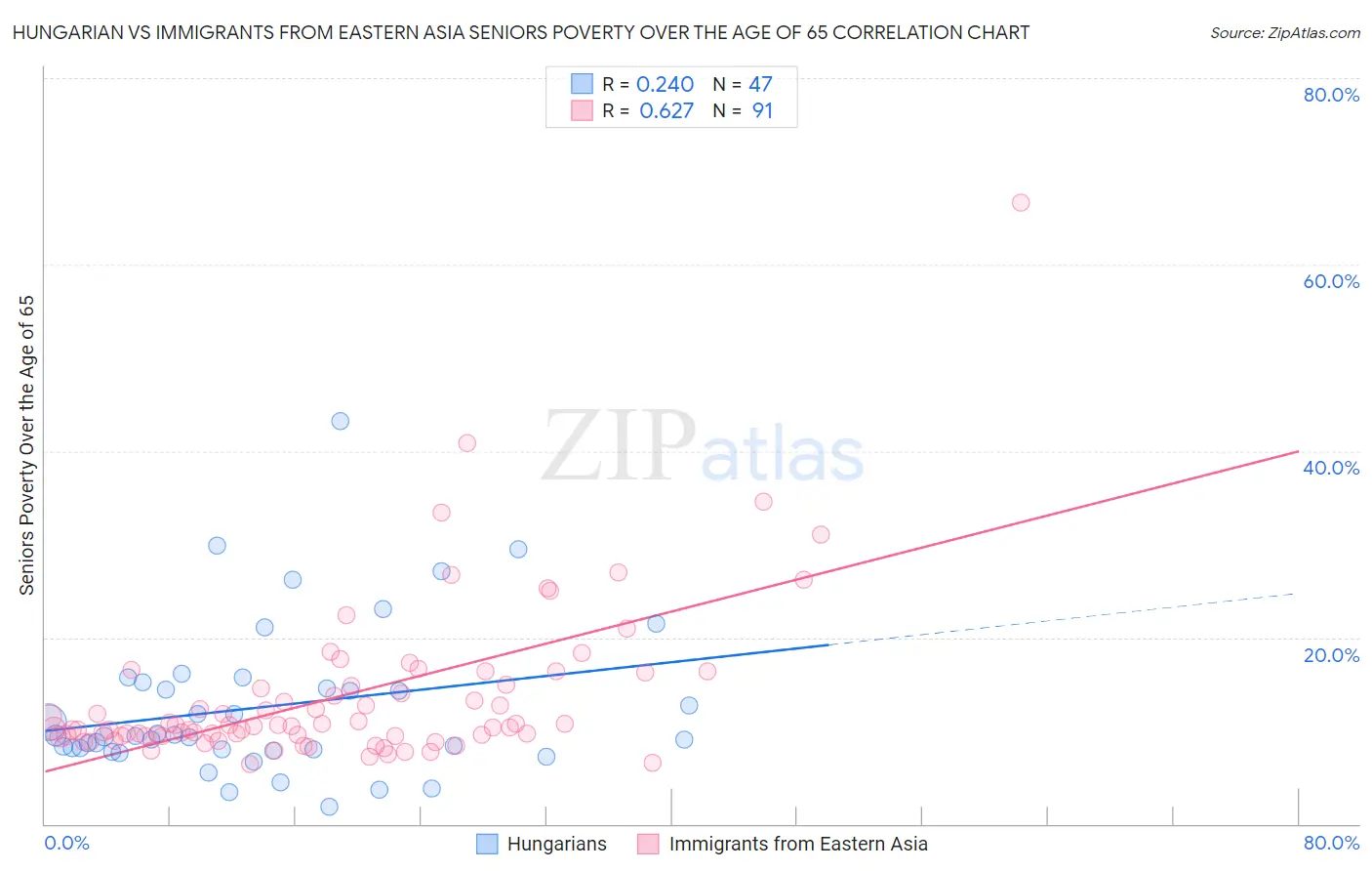 Hungarian vs Immigrants from Eastern Asia Seniors Poverty Over the Age of 65