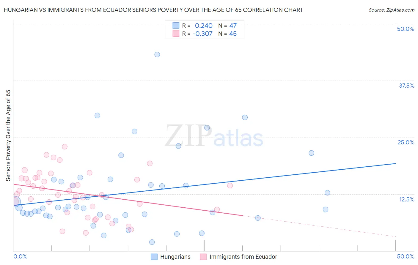 Hungarian vs Immigrants from Ecuador Seniors Poverty Over the Age of 65