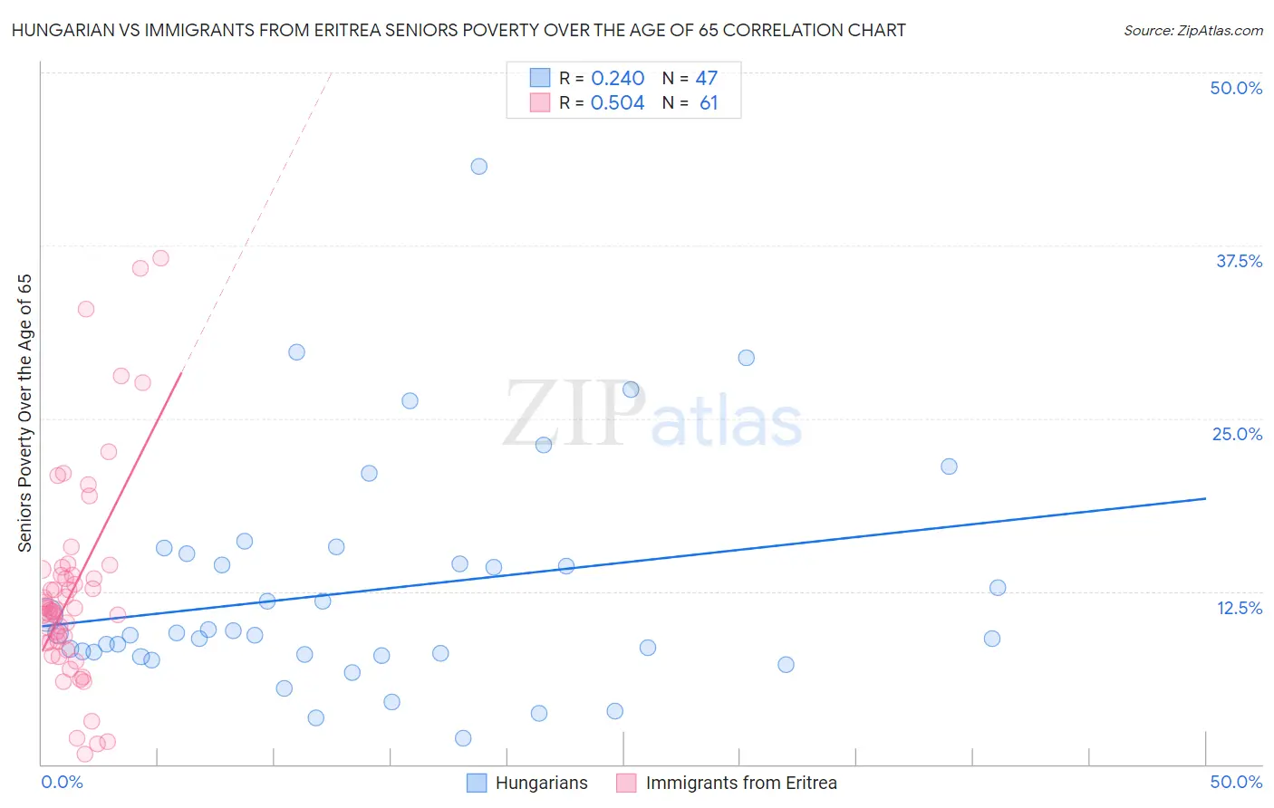 Hungarian vs Immigrants from Eritrea Seniors Poverty Over the Age of 65