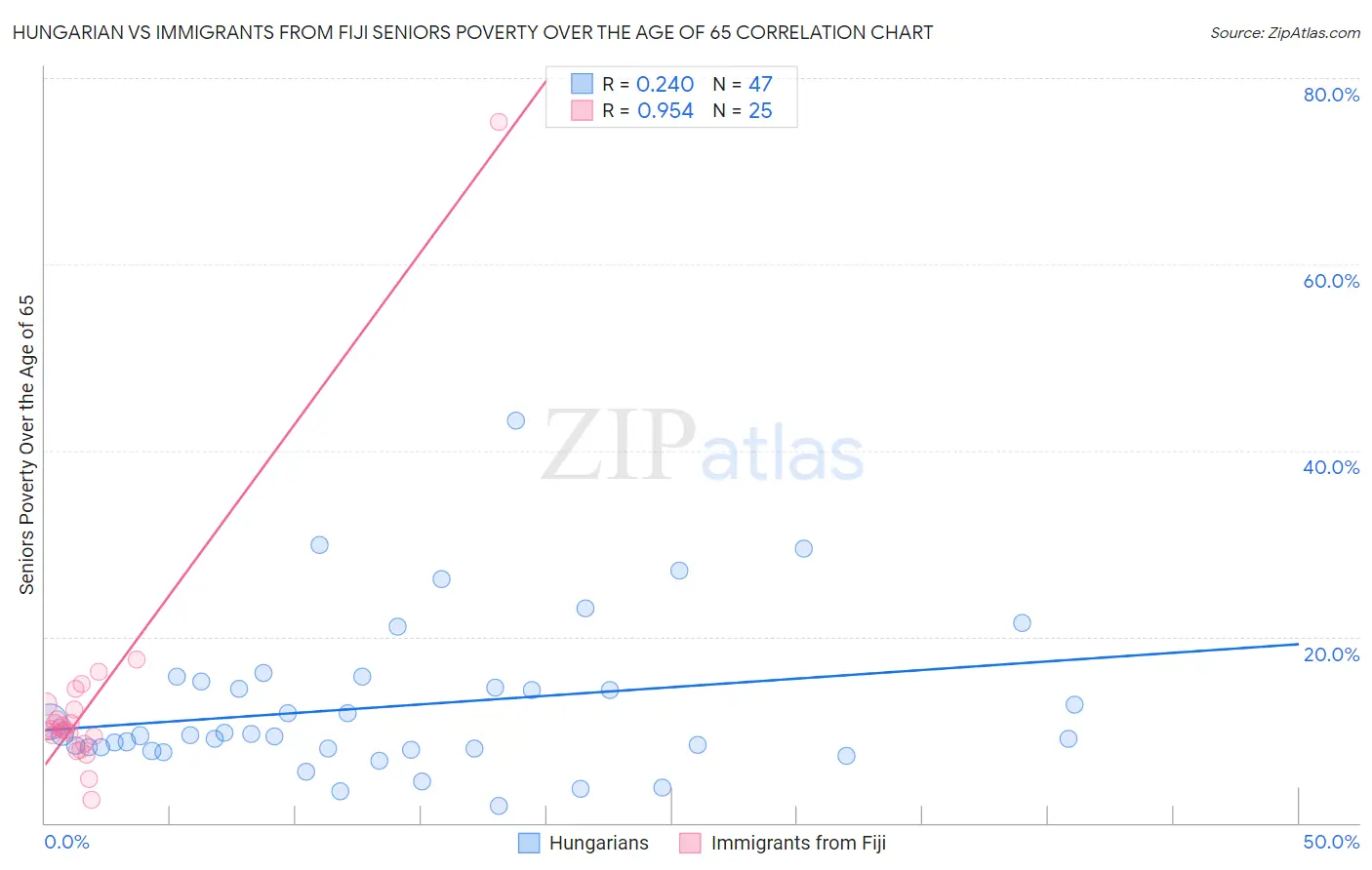Hungarian vs Immigrants from Fiji Seniors Poverty Over the Age of 65