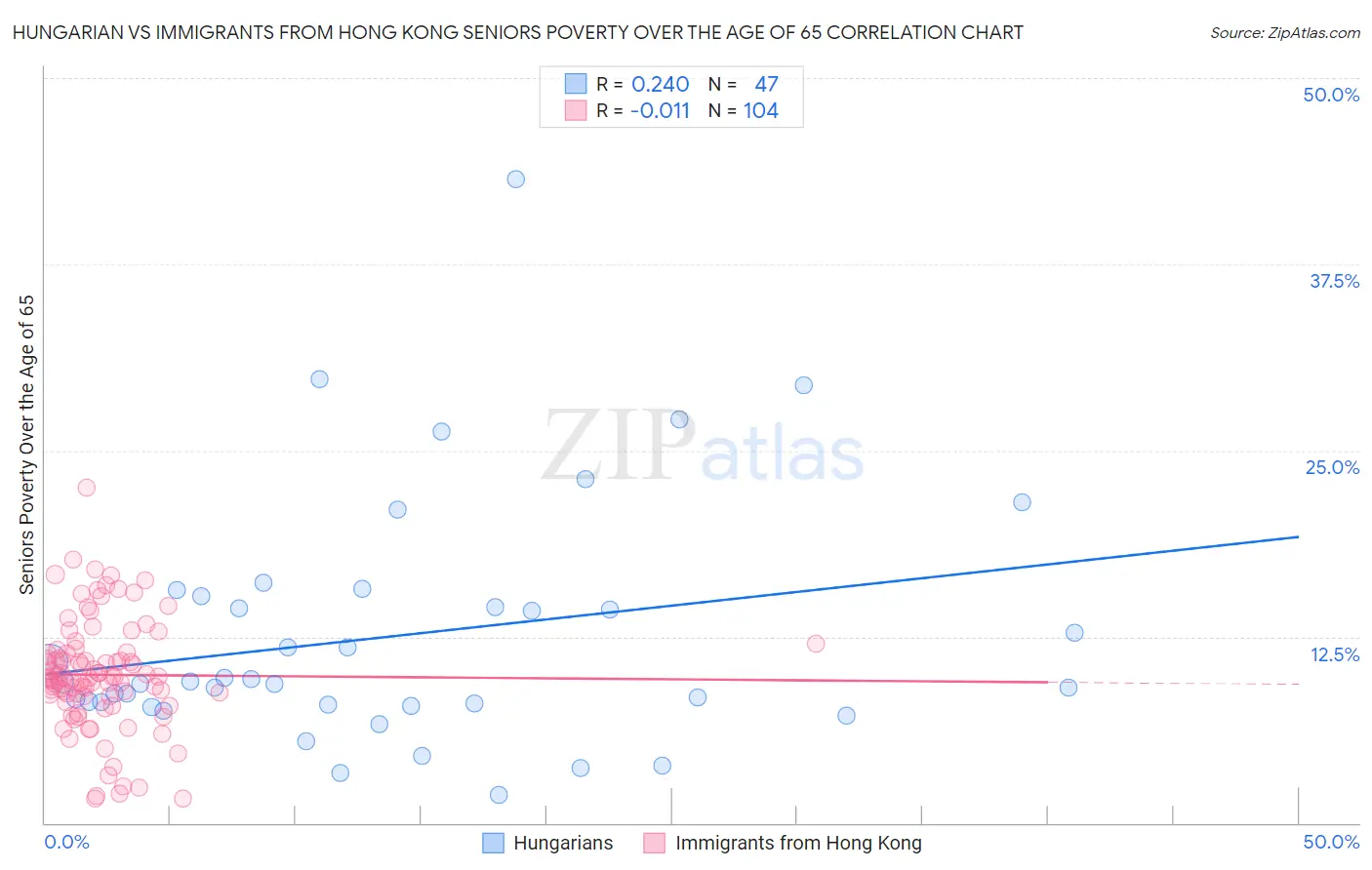 Hungarian vs Immigrants from Hong Kong Seniors Poverty Over the Age of 65