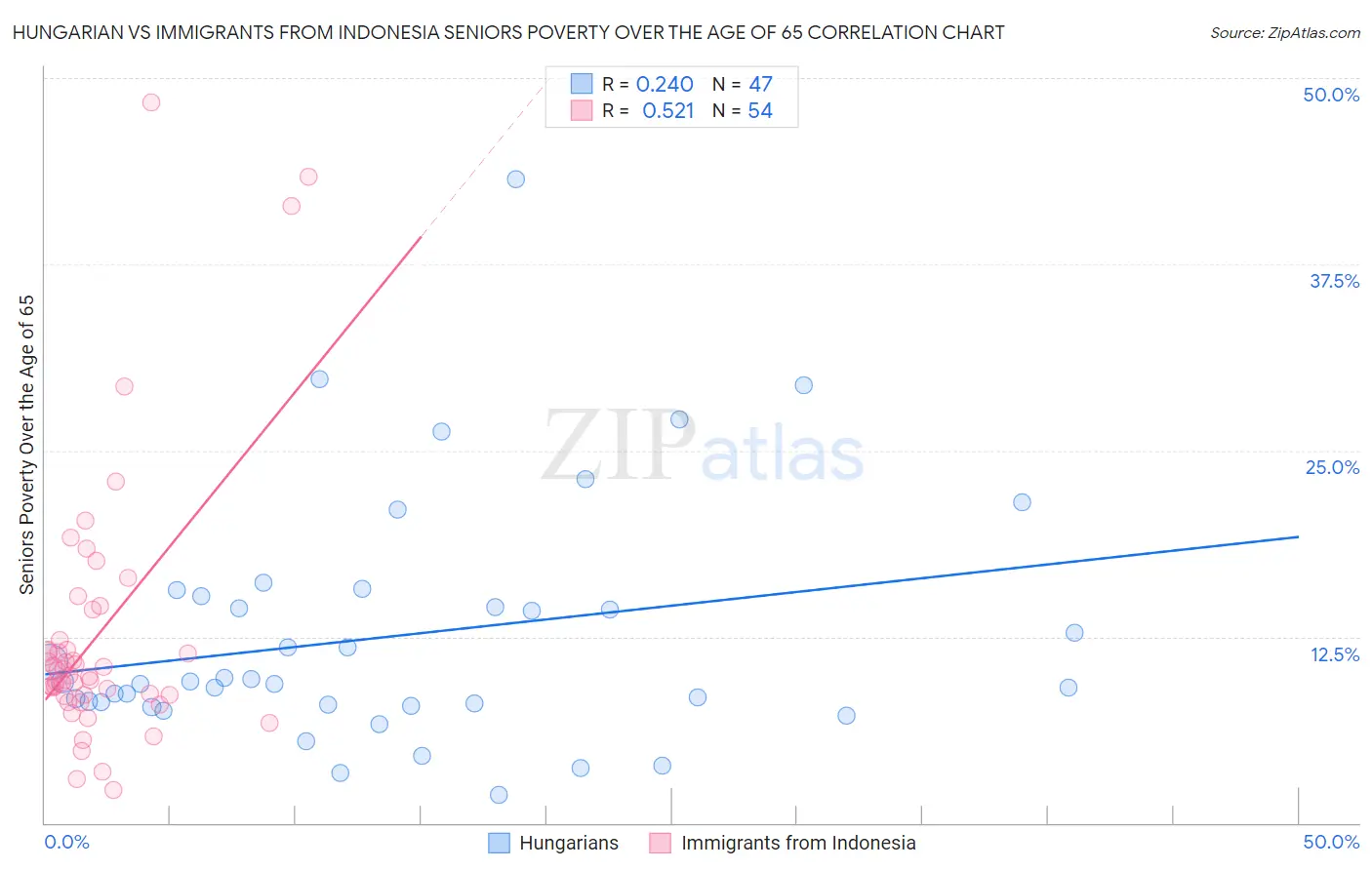 Hungarian vs Immigrants from Indonesia Seniors Poverty Over the Age of 65