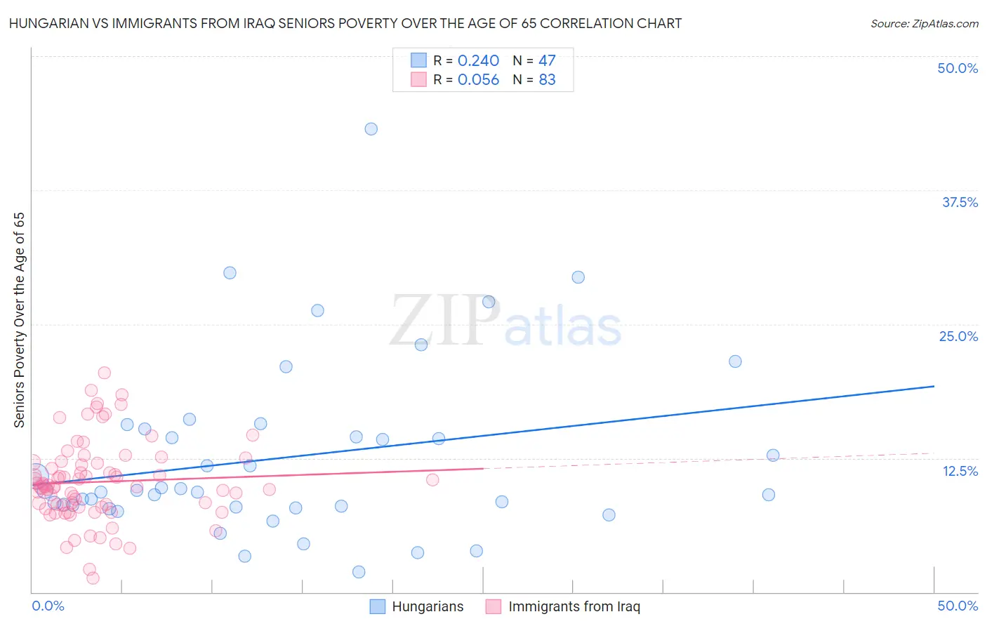 Hungarian vs Immigrants from Iraq Seniors Poverty Over the Age of 65